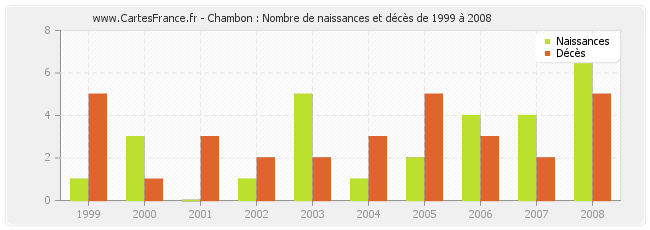 Chambon : Nombre de naissances et décès de 1999 à 2008