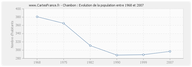 Population Chambon