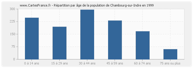 Répartition par âge de la population de Chambourg-sur-Indre en 1999