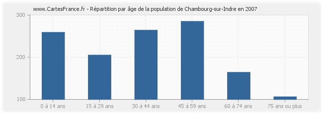Répartition par âge de la population de Chambourg-sur-Indre en 2007