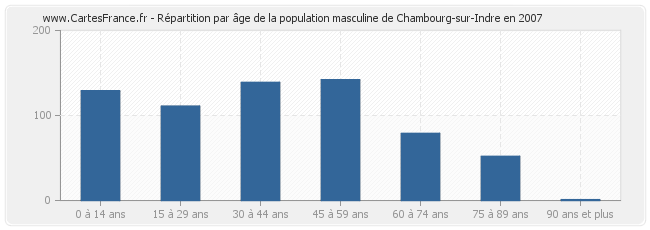 Répartition par âge de la population masculine de Chambourg-sur-Indre en 2007
