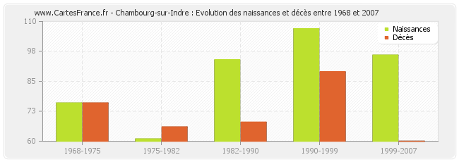 Chambourg-sur-Indre : Evolution des naissances et décès entre 1968 et 2007
