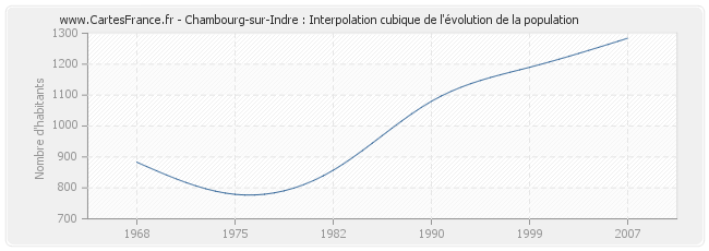 Chambourg-sur-Indre : Interpolation cubique de l'évolution de la population