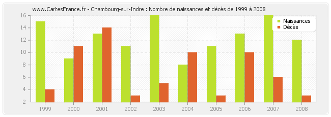 Chambourg-sur-Indre : Nombre de naissances et décès de 1999 à 2008
