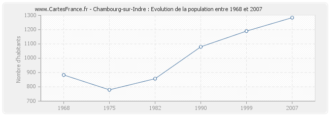Population Chambourg-sur-Indre