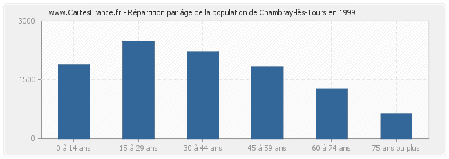 Répartition par âge de la population de Chambray-lès-Tours en 1999