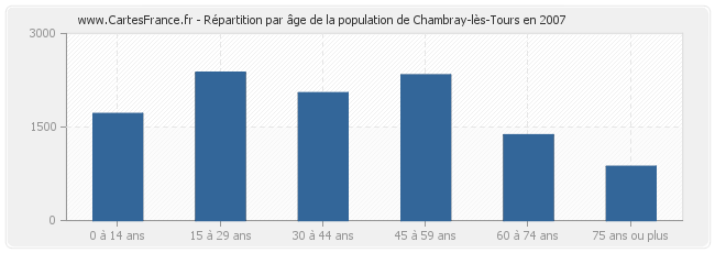 Répartition par âge de la population de Chambray-lès-Tours en 2007