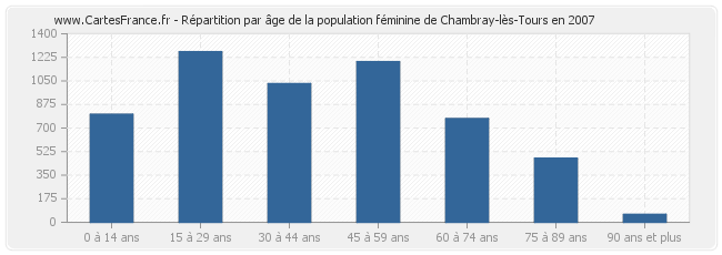 Répartition par âge de la population féminine de Chambray-lès-Tours en 2007