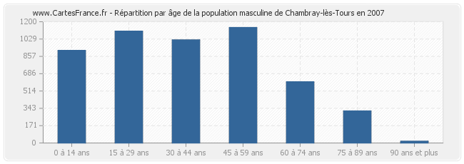 Répartition par âge de la population masculine de Chambray-lès-Tours en 2007
