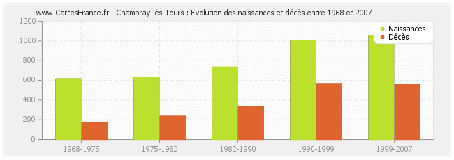 Chambray-lès-Tours : Evolution des naissances et décès entre 1968 et 2007