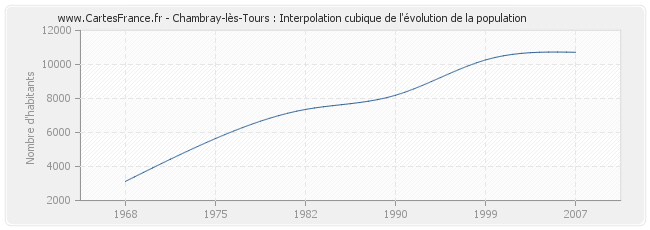 Chambray-lès-Tours : Interpolation cubique de l'évolution de la population