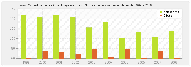 Chambray-lès-Tours : Nombre de naissances et décès de 1999 à 2008
