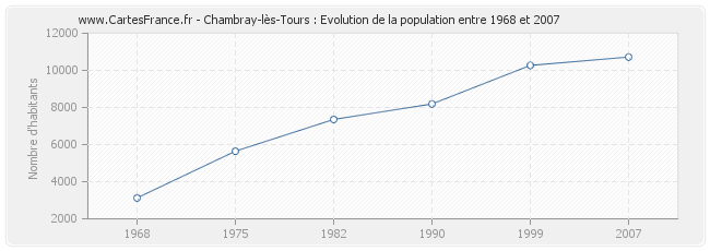 Population Chambray-lès-Tours