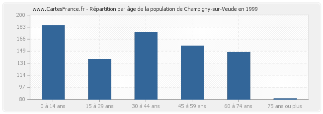 Répartition par âge de la population de Champigny-sur-Veude en 1999