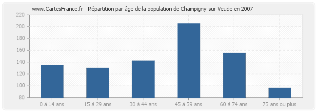 Répartition par âge de la population de Champigny-sur-Veude en 2007