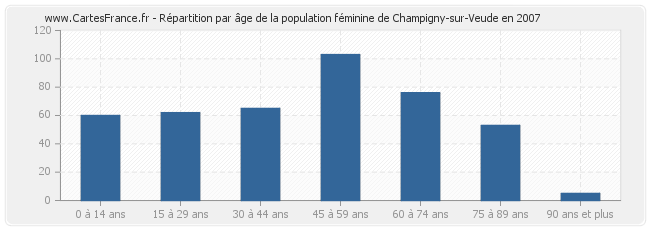 Répartition par âge de la population féminine de Champigny-sur-Veude en 2007