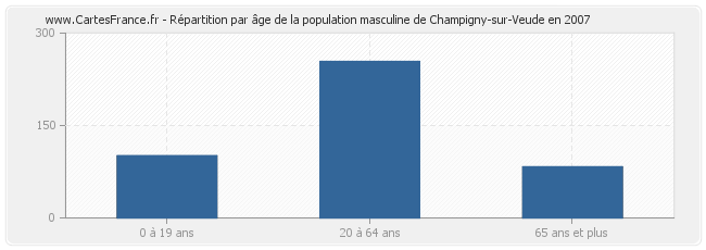 Répartition par âge de la population masculine de Champigny-sur-Veude en 2007