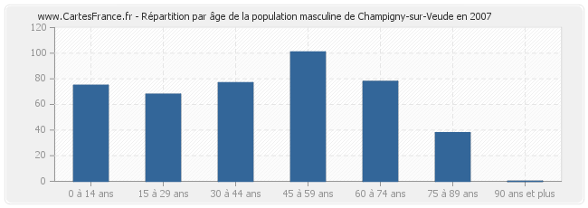 Répartition par âge de la population masculine de Champigny-sur-Veude en 2007