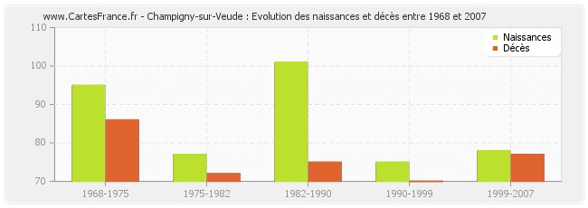 Champigny-sur-Veude : Evolution des naissances et décès entre 1968 et 2007