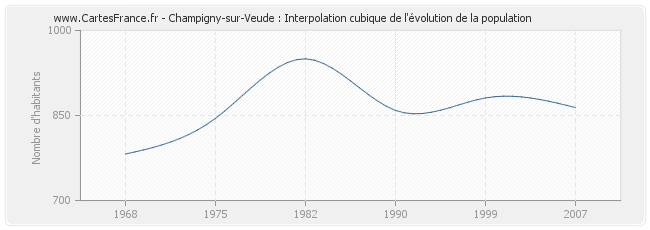 Champigny-sur-Veude : Interpolation cubique de l'évolution de la population