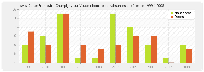 Champigny-sur-Veude : Nombre de naissances et décès de 1999 à 2008