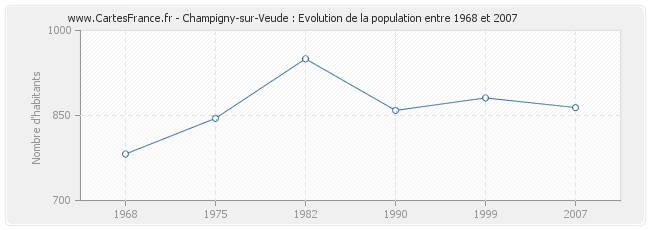 Population Champigny-sur-Veude