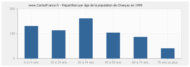 Répartition par âge de la population de Chançay en 1999