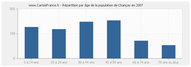 Répartition par âge de la population de Chançay en 2007