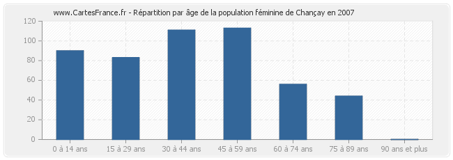 Répartition par âge de la population féminine de Chançay en 2007