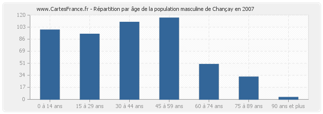 Répartition par âge de la population masculine de Chançay en 2007