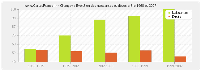 Chançay : Evolution des naissances et décès entre 1968 et 2007