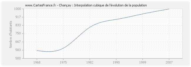 Chançay : Interpolation cubique de l'évolution de la population