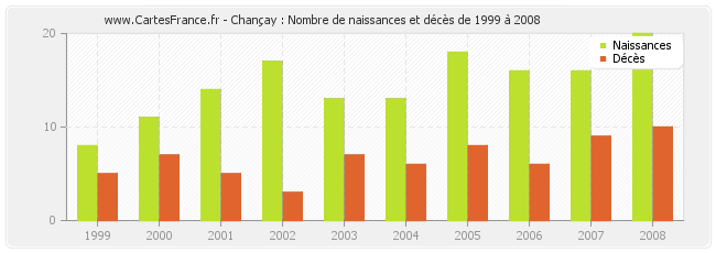 Chançay : Nombre de naissances et décès de 1999 à 2008