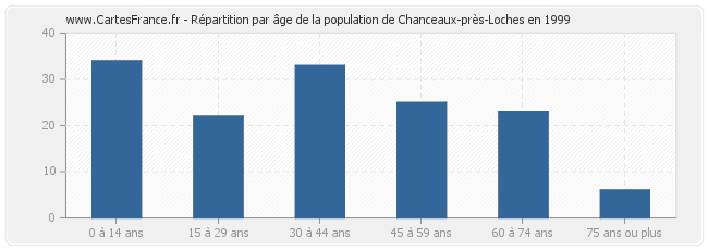 Répartition par âge de la population de Chanceaux-près-Loches en 1999