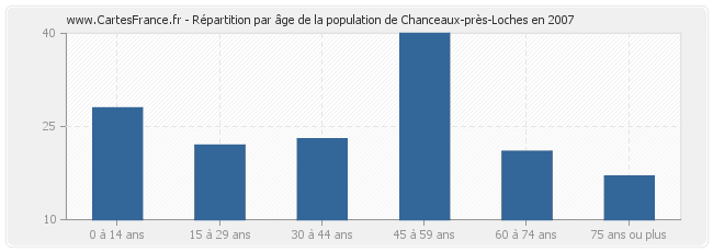 Répartition par âge de la population de Chanceaux-près-Loches en 2007