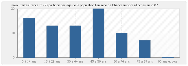 Répartition par âge de la population féminine de Chanceaux-près-Loches en 2007