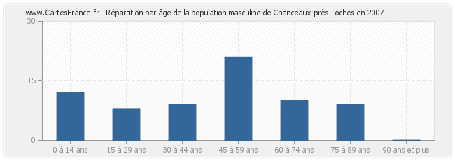 Répartition par âge de la population masculine de Chanceaux-près-Loches en 2007