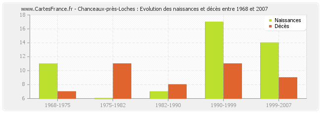 Chanceaux-près-Loches : Evolution des naissances et décès entre 1968 et 2007