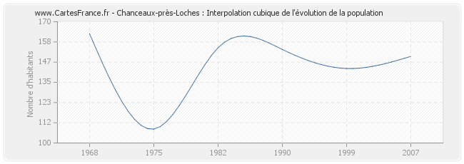 Chanceaux-près-Loches : Interpolation cubique de l'évolution de la population