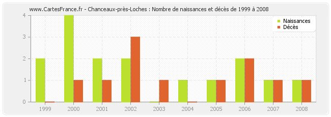 Chanceaux-près-Loches : Nombre de naissances et décès de 1999 à 2008