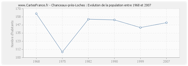 Population Chanceaux-près-Loches