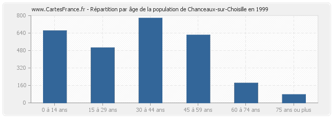 Répartition par âge de la population de Chanceaux-sur-Choisille en 1999