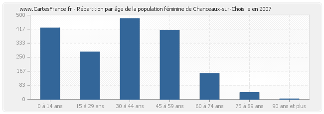 Répartition par âge de la population féminine de Chanceaux-sur-Choisille en 2007