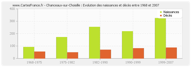Chanceaux-sur-Choisille : Evolution des naissances et décès entre 1968 et 2007