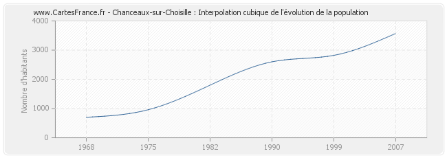 Chanceaux-sur-Choisille : Interpolation cubique de l'évolution de la population