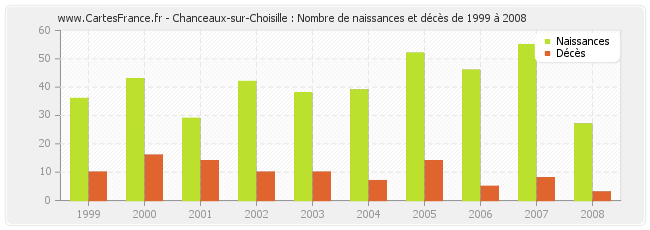 Chanceaux-sur-Choisille : Nombre de naissances et décès de 1999 à 2008