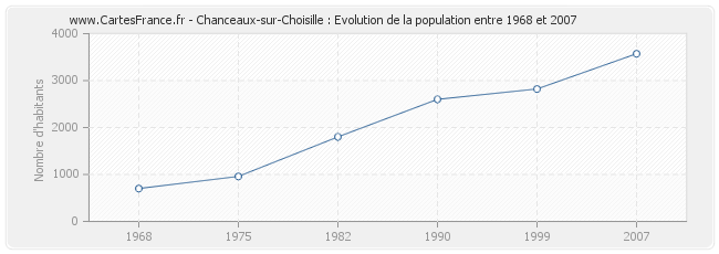 Population Chanceaux-sur-Choisille