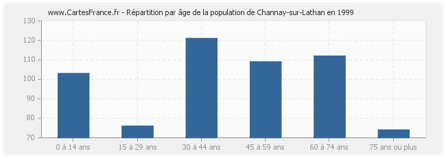 Répartition par âge de la population de Channay-sur-Lathan en 1999