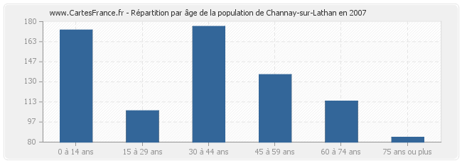Répartition par âge de la population de Channay-sur-Lathan en 2007