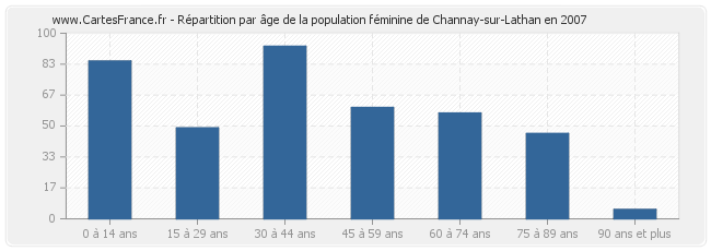 Répartition par âge de la population féminine de Channay-sur-Lathan en 2007